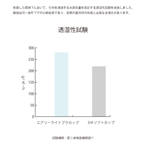 透湿性試験