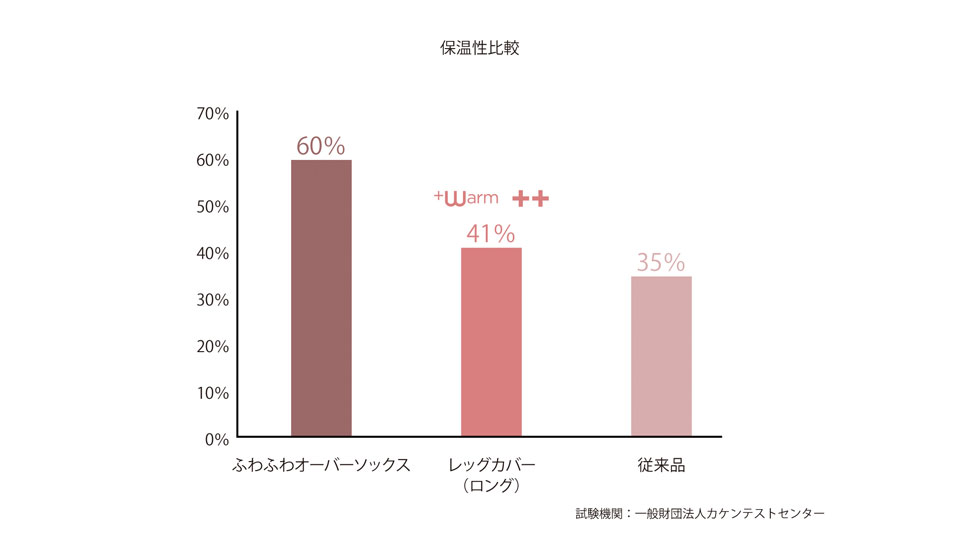 保温性プラスでさらにあたたかい