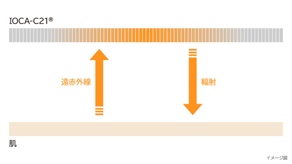 遠赤外線でぬくもり続く