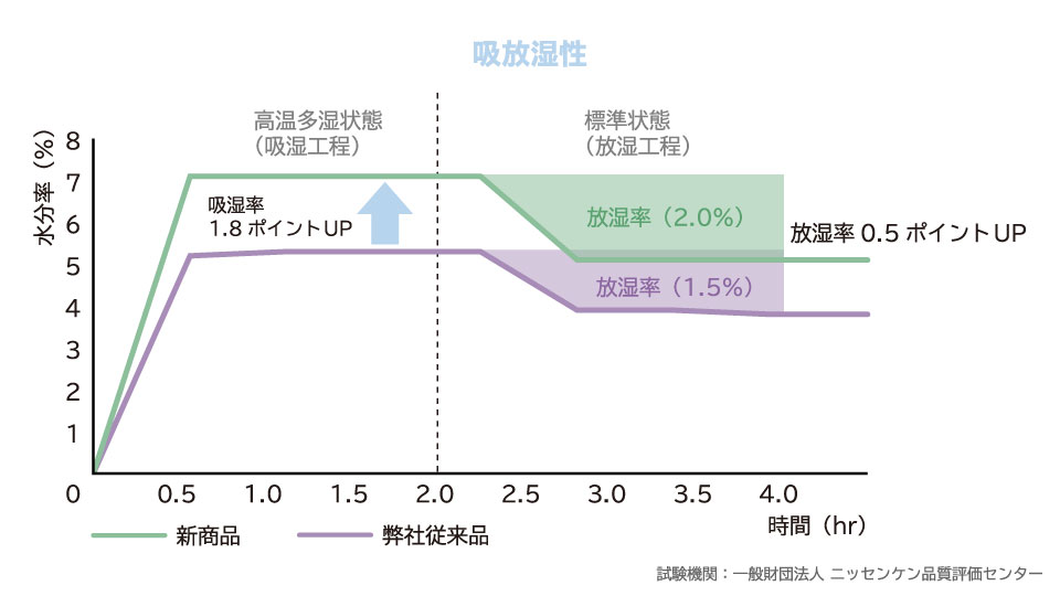 吸放湿性アップでさらに快適に
