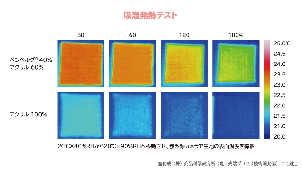 吸湿発熱でぽかぽか続く（サーモギア®素材の特長）