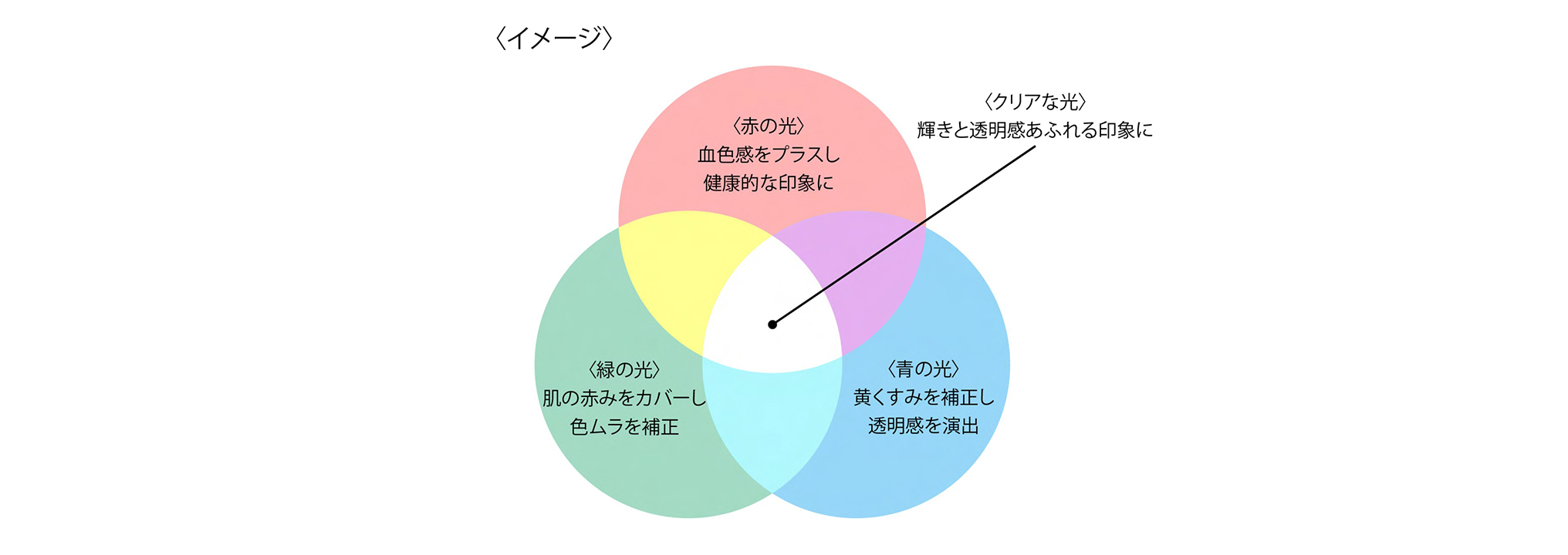 光の効果で、色悩みをクリアに。