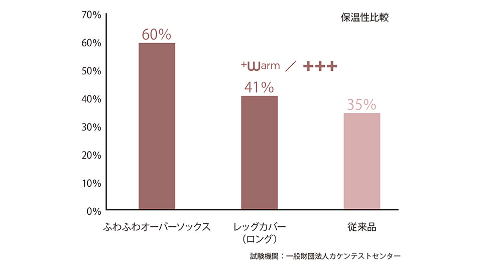 保温性プラスでさらにあたたかい